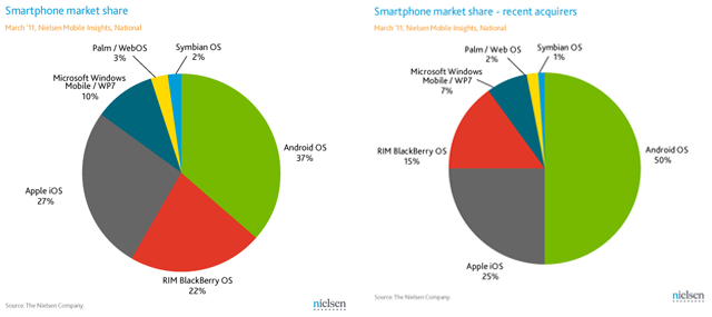 palm webos hp smartphone market share 2011